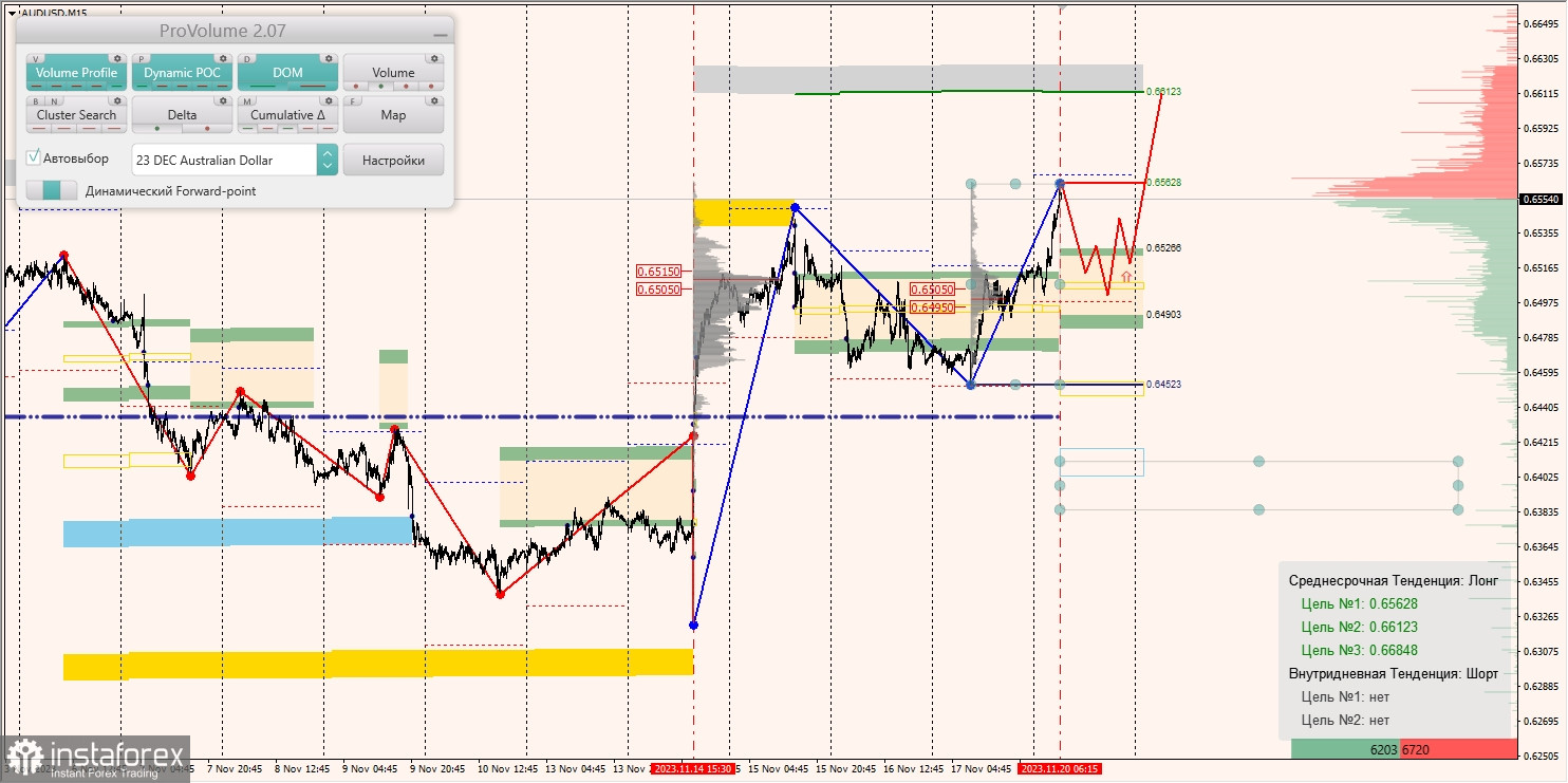 Маржинальные зоны и торговые идеи по AUD/USD, NZD/USD, USD/CAD (20.11.2023)