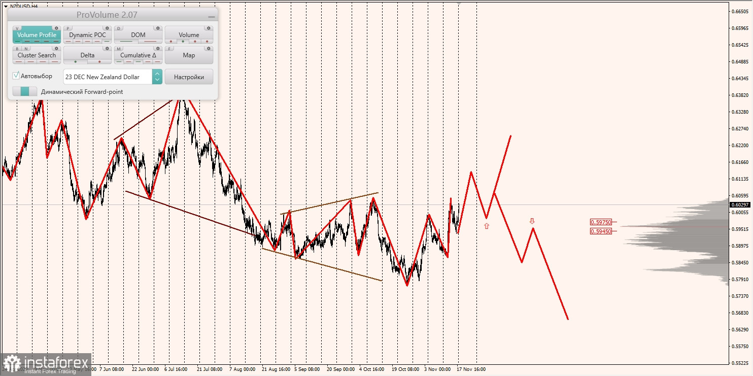 Маржинальные зоны и торговые идеи по AUD/USD, NZD/USD, USD/CAD (20.11.2023)