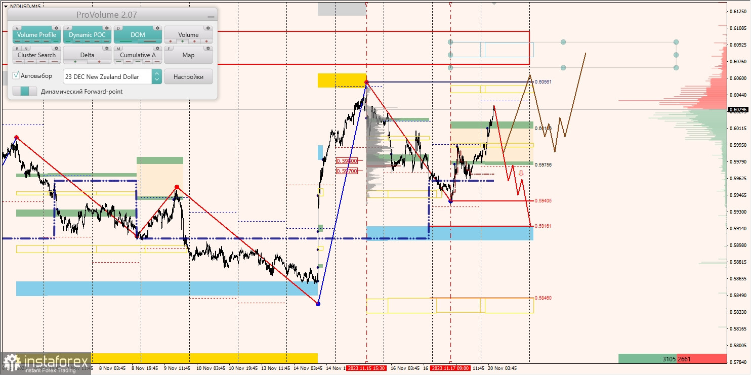 Маржинальные зоны и торговые идеи по AUD/USD, NZD/USD, USD/CAD (20.11.2023)