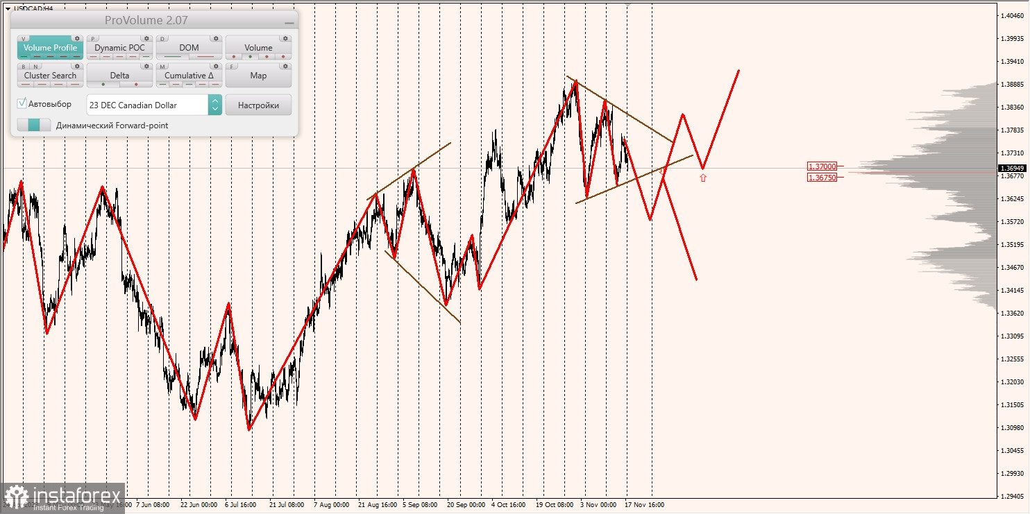 Маржинальные зоны и торговые идеи по AUD/USD, NZD/USD, USD/CAD (20.11.2023)