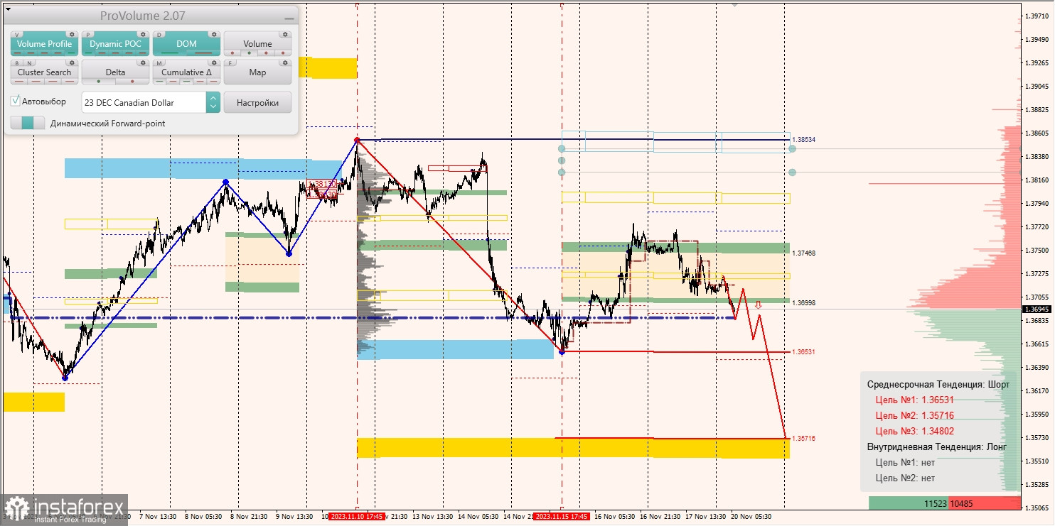 Маржинальные зоны и торговые идеи по AUD/USD, NZD/USD, USD/CAD (20.11.2023)