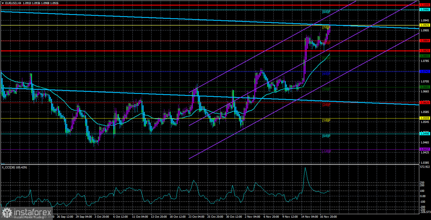  Panoramica della coppia EUR/USD. 20 novembre. La settimana inizia in modo molto strano.