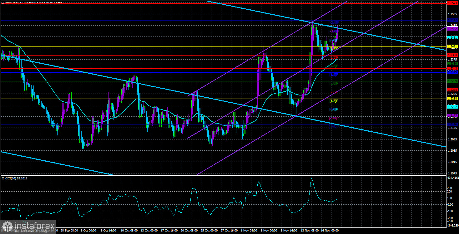  Panoramica della coppia GBP/USD. 20 novembre. Andrew Bailey potrebbe raffreddare l'entusiasmo della sterlina.