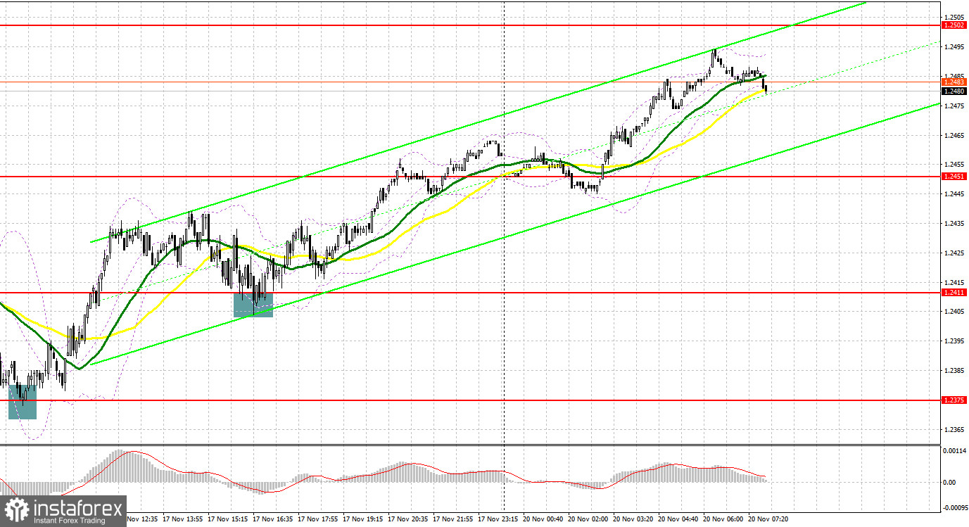 GBP/USD: план на европейскую сессию 20 ноября. Commitment of Traders COT-отчеты (разбор вчерашних сделок). Фунт в шаге от обновления месячного максимума