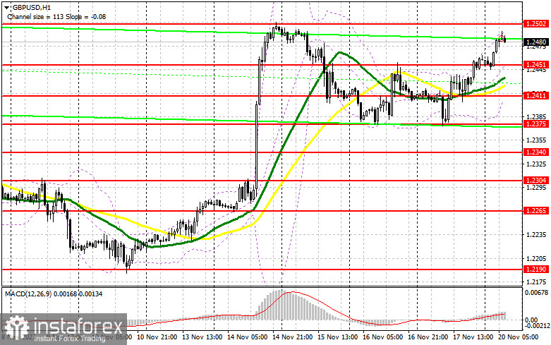 GBP/USD: план на европейскую сессию 20 ноября. Commitment of Traders COT-отчеты (разбор вчерашних сделок). Фунт в шаге от обновления месячного максимума