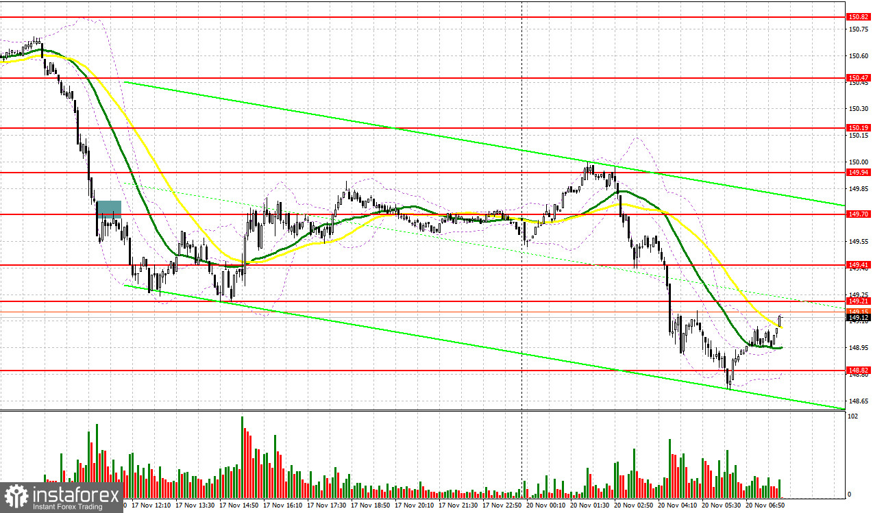 USD/JPY: план на европейскую сессию 20 ноября. Commitment of Traders COT-отчеты (разбор вчерашних сделок). Доллар продолжает быстро терять позиции