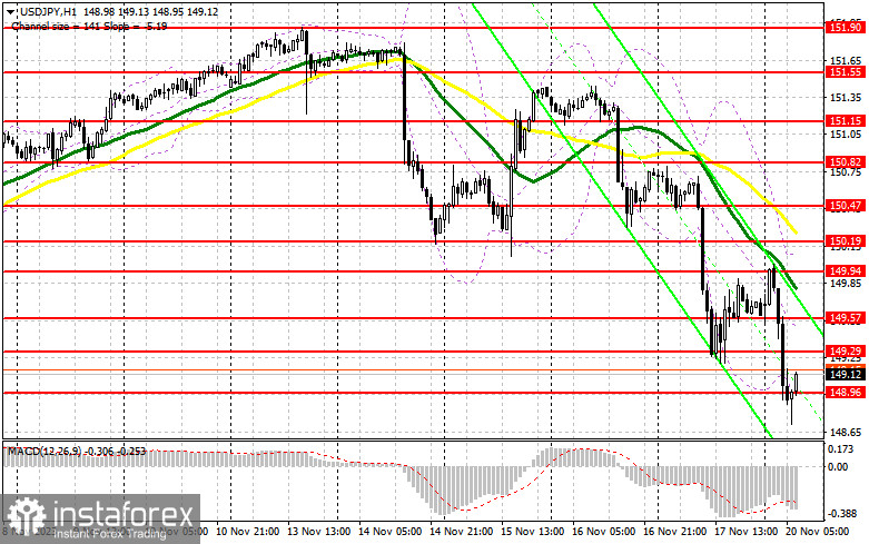 USD/JPY: план на европейскую сессию 20 ноября. Commitment of Traders COT-отчеты (разбор вчерашних сделок). Доллар продолжает быстро терять позиции