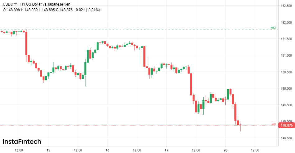 USD/JPY: verso nuovi minimi 