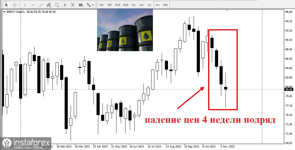 Экономические проблемы снижают цены на нефть!