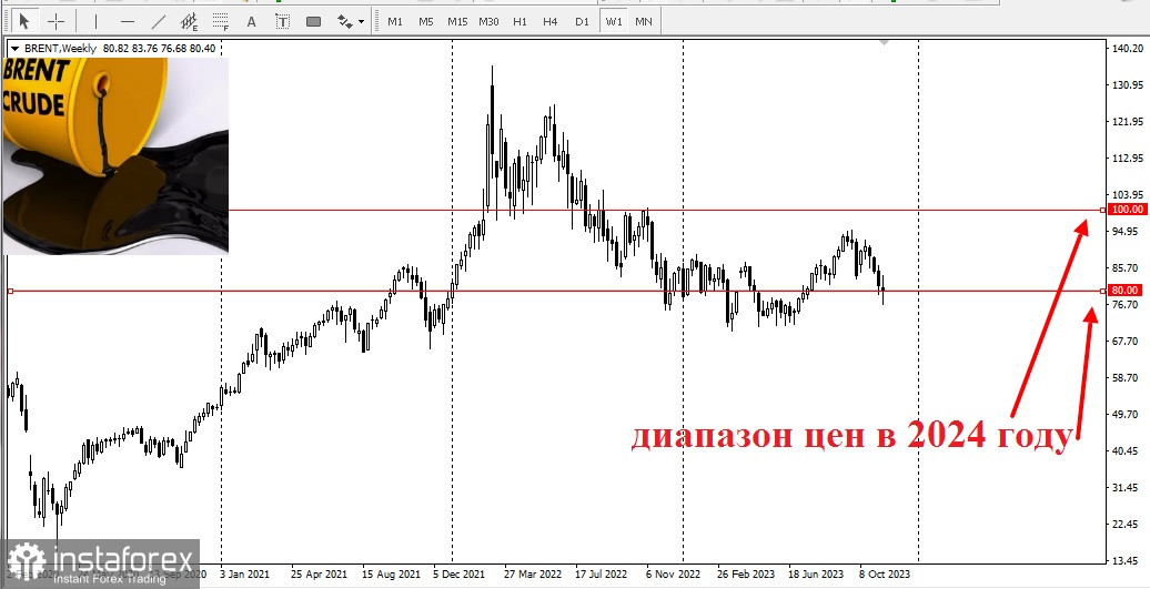 Экономические проблемы снижают цены на нефть!