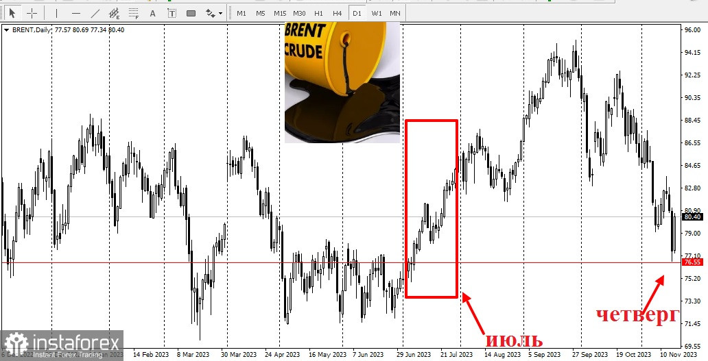 Экономические проблемы снижают цены на нефть!