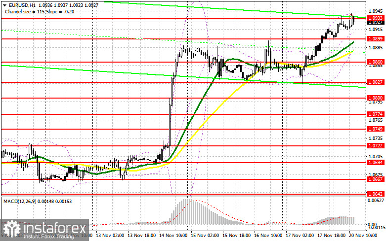 EUR/USD: план на американскую сессию 20 ноября (разбор утренних сделок). Евро продолжают покупать, но делают это неохотно