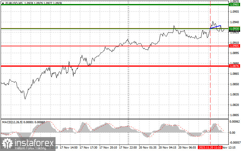 EURUSD: простые советы по торговле для начинающих трейдеров на 20 ноября (американская сессия)