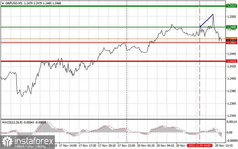  GBPUSD: semplici consigli di trading per i trader principianti il 20 novembre (sessione americana)