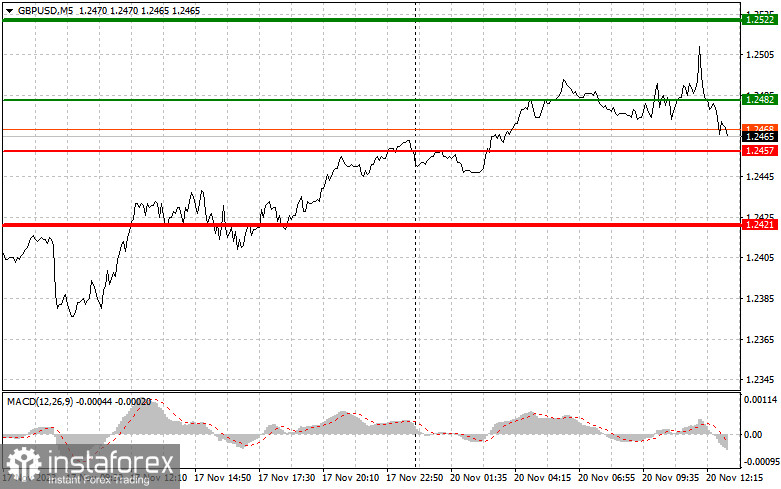  GBPUSD: semplici consigli di trading per i trader principianti il 20 novembre (sessione americana)