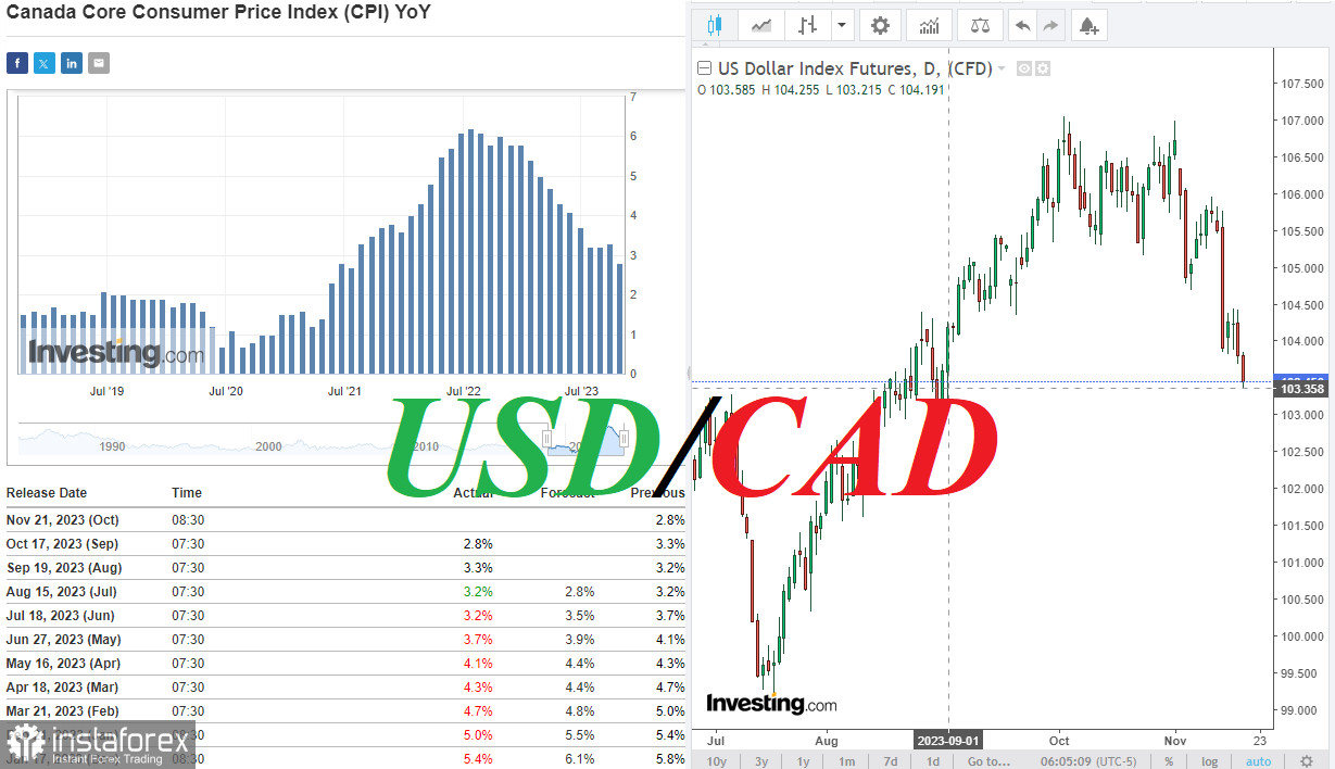  USD/CAD: bajo presión vendedora