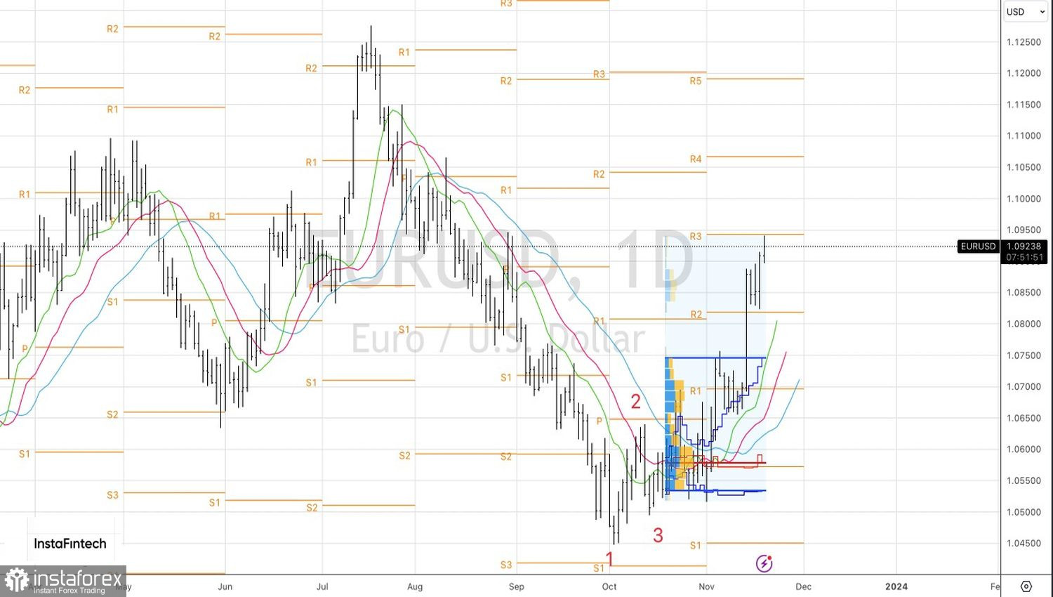 EUR/USD: acquisti impulsivi o fondamentali solidi? 