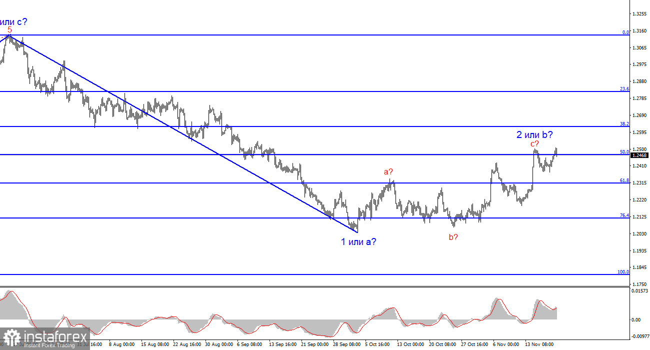 Анализ GBP/USD. 20 ноября. Вторая волна грозит принять еще более сложный вид