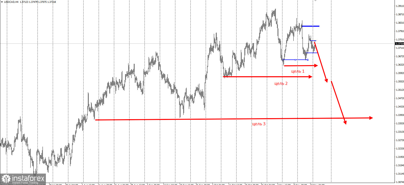 Торговая идея по USD/CAD