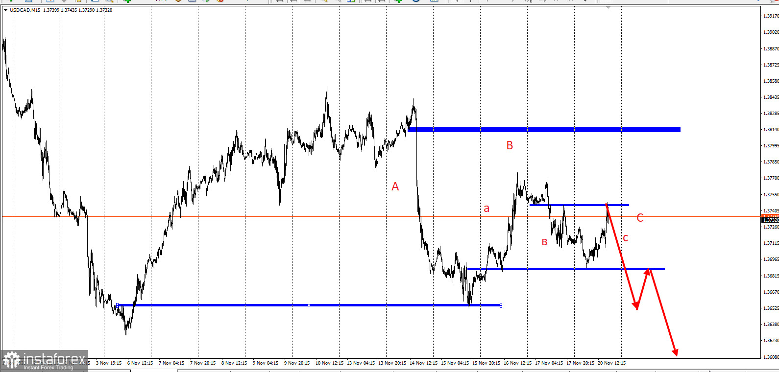 Торговая идея по USD/CAD