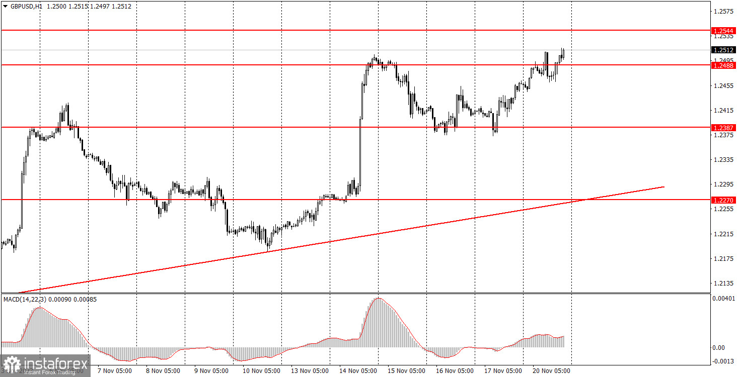 Как торговать валютную пару GBP/USD 21 ноября. Простые советы и разбор сделок для новичков