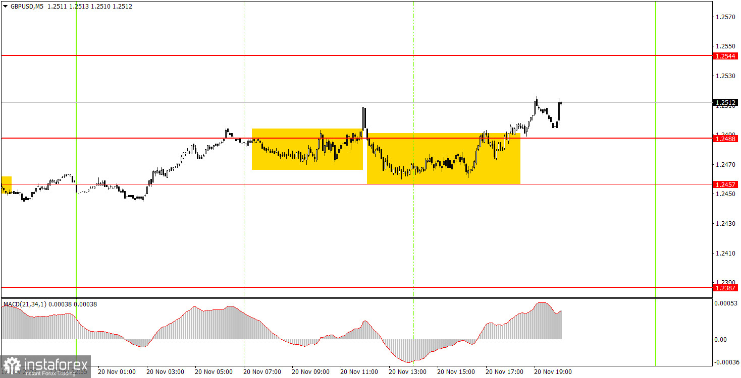 Как торговать валютную пару GBP/USD 21 ноября. Простые советы и разбор сделок для новичков