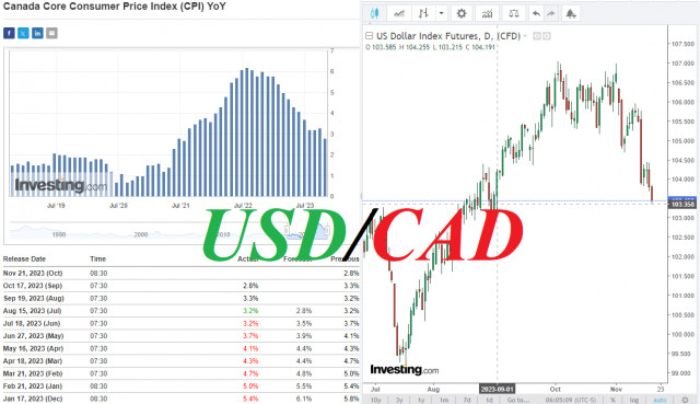  USD/CAD: bajo presión vendedora