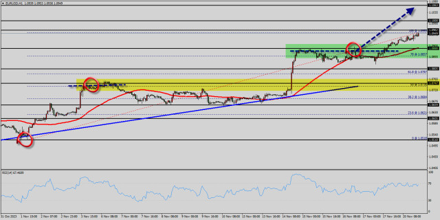 Weekly review on EUR/USD on November 20-24, 2023