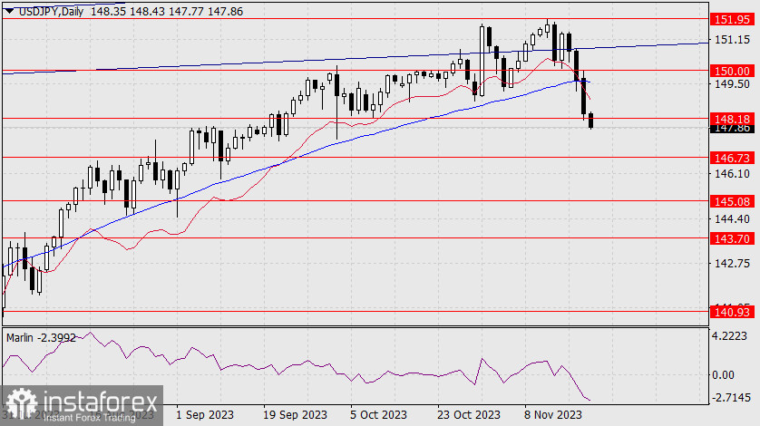 Прогноз по USD/JPY на 21 ноября 2023 года