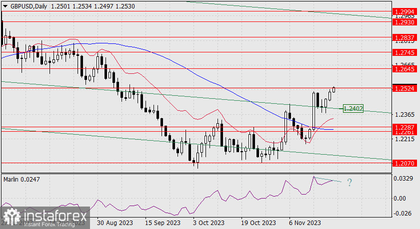 Прогноз по GBP/USD на 21 ноября 2023 года