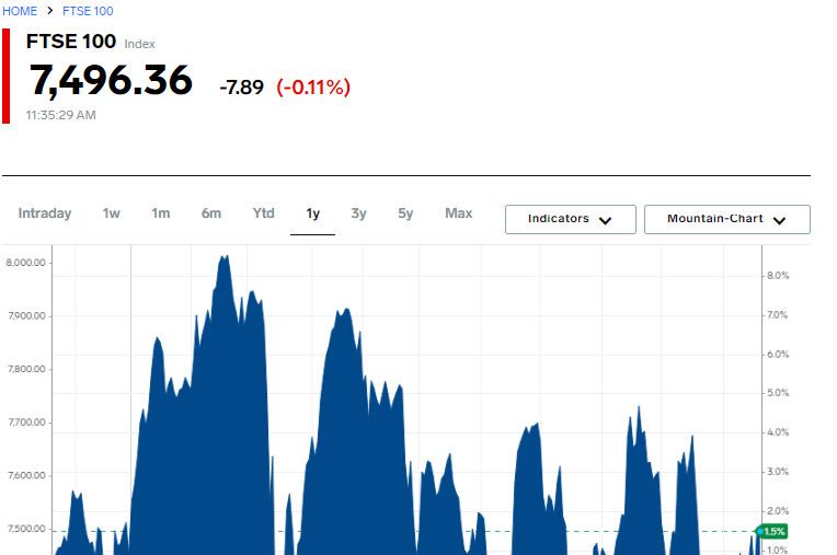 Начало недели для индекса FTSE 100 омрачено прогнозами прибыли компании Ashstead