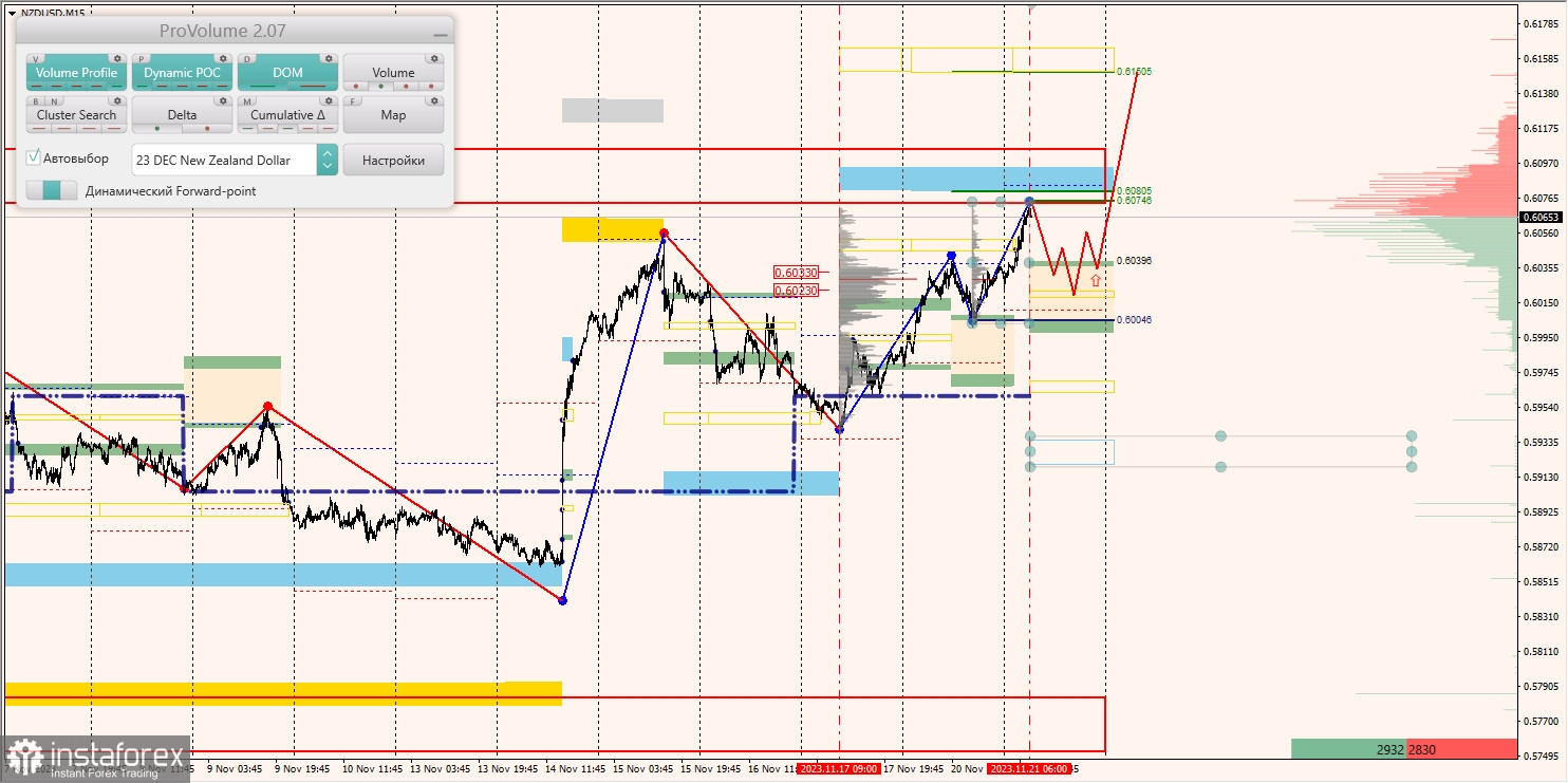 Маржинальные зоны и торговые идеи по AUD/USD, NZD/USD, USD/CAD (21.11.2023)