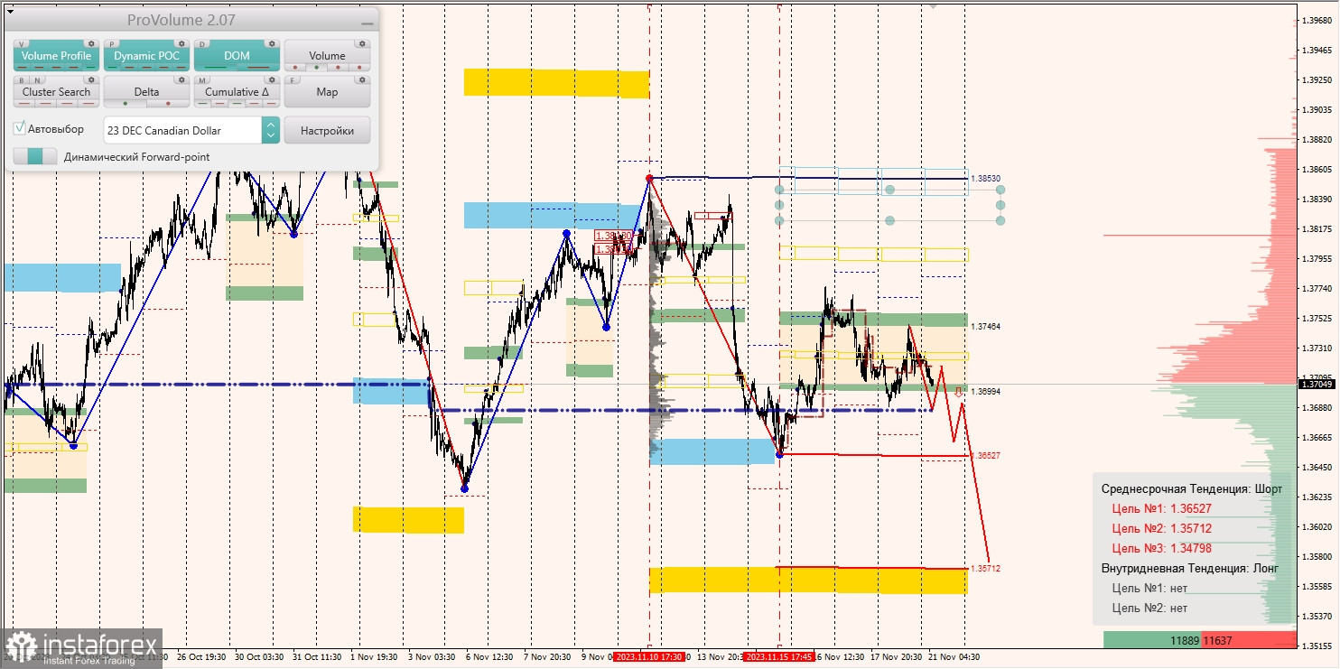 Маржинальные зоны и торговые идеи по AUD/USD, NZD/USD, USD/CAD (21.11.2023)