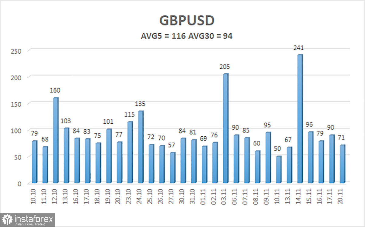  Análisis del par GBP/USD. El 21 de noviembre. ¿Qué está pasando con la libra esterlina?