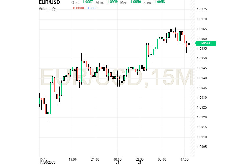 EUR/USD: еврофеерия продолжается, пружина доллара сжимается