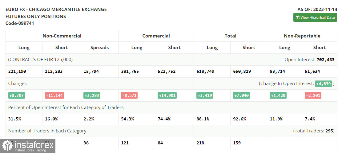 EUR/USD: план на европейскую сессию 21 ноября. Commitment of Traders COT-отчеты (разбор вчерашних сделок). Евро продолжает рост медленно, но уверенно 