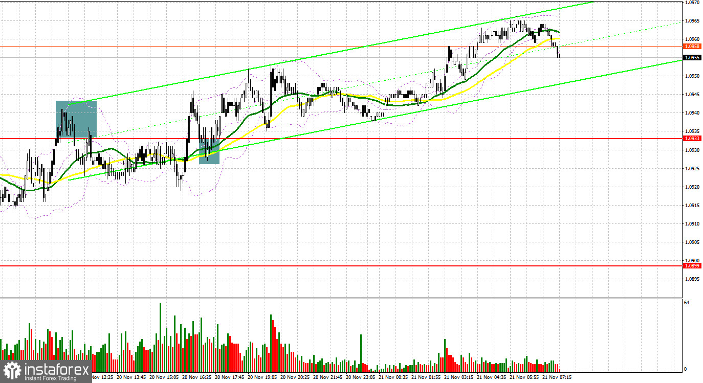 EUR/USD: план на европейскую сессию 21 ноября. Commitment of Traders COT-отчеты (разбор вчерашних сделок). Евро продолжает рост медленно, но уверенно 