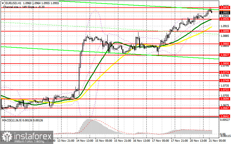 EUR/USD: план на европейскую сессию 21 ноября. Commitment of Traders COT-отчеты (разбор вчерашних сделок). Евро продолжает рост медленно, но уверенно 