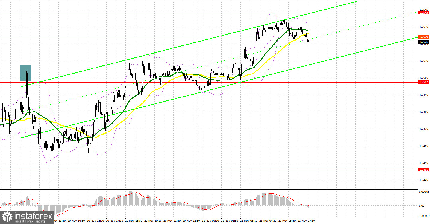 GBP/USD: план на европейскую сессию 21 ноября. Commitment of Traders COT-отчеты (разбор вчерашних сделок). Фунт продолжает обновлять месячные максимумы