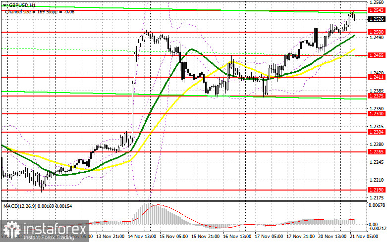 GBP/USD: план на европейскую сессию 21 ноября. Commitment of Traders COT-отчеты (разбор вчерашних сделок). Фунт продолжает обновлять месячные максимумы