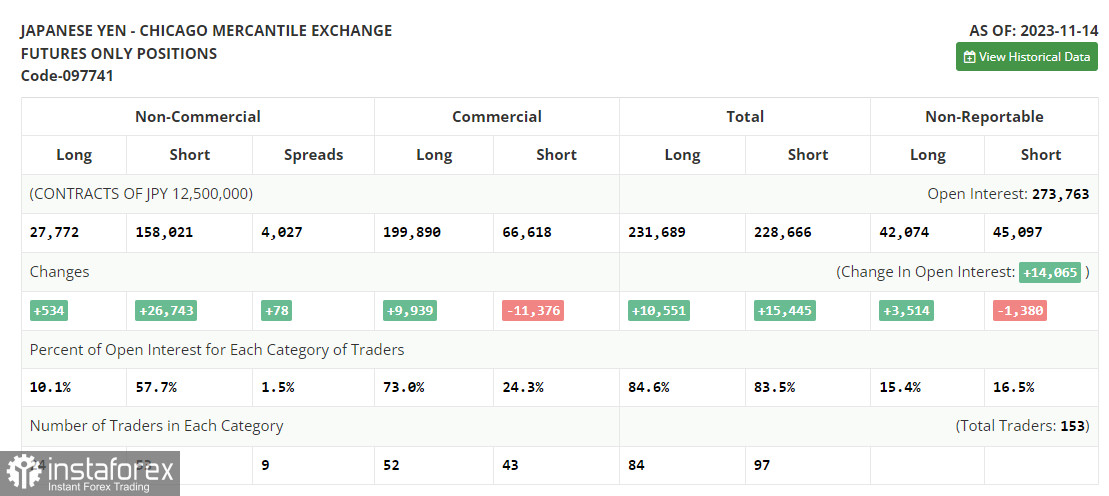 USD/JPY: план на европейскую сессию 21 ноября. Commitment of Traders COT-отчеты (разбор вчерашних сделок). Иена продолжает быстро отбирать позиции у доллара