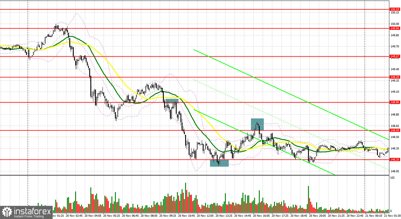 USD/JPY: план на европейскую сессию 21 ноября. Commitment of Traders COT-отчеты (разбор вчерашних сделок). Иена продолжает быстро отбирать позиции у доллара