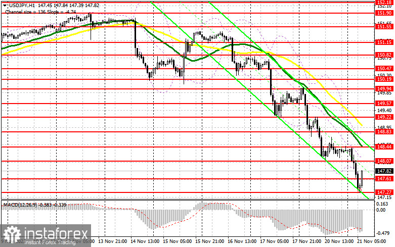 USD/JPY: план на европейскую сессию 21 ноября. Commitment of Traders COT-отчеты (разбор вчерашних сделок). Иена продолжает быстро отбирать позиции у доллара