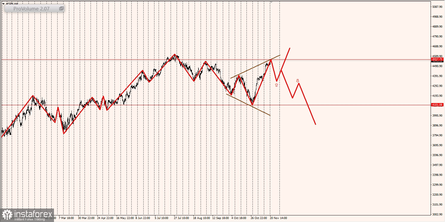 Маржинальные зоны и торговые идеи по SNP500, NASDAQ (21.11.2023 - 27.11.2023)