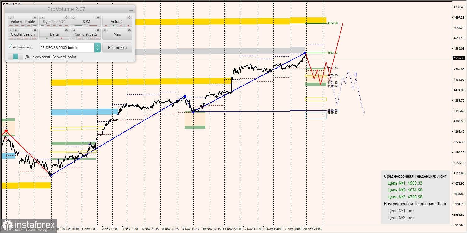 Маржинальные зоны и торговые идеи по SNP500, NASDAQ (21.11.2023 - 27.11.2023)
