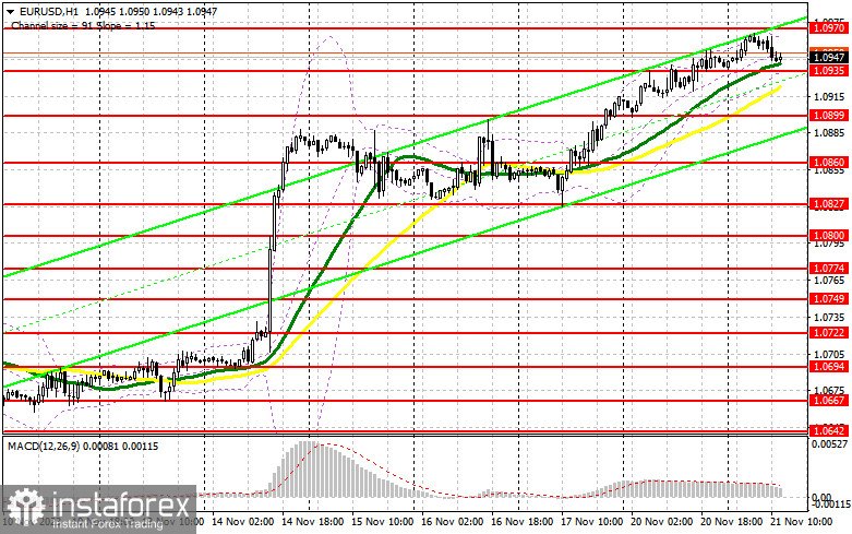 EUR/USD: план на американскую сессию 21 ноября (разбор утренних сделок). Евро немного откатил от месячного максимума