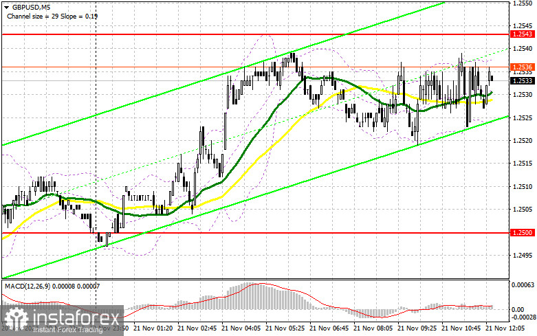 GBP/USD: план на американскую сессию 21 ноября (разбор утренних сделок). Покупатели фунта не оставляют надежды