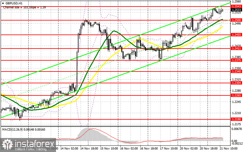 GBP/USD: план на американскую сессию 21 ноября (разбор утренних сделок). Покупатели фунта не оставляют надежды