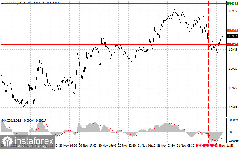  EURUSD: semplici consigli di trading per i trader principianti il 21 novembre (sessione americana)