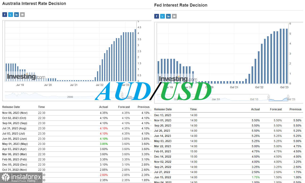 AUD/USD: протоколы недавних заседаний РБА и ФРС